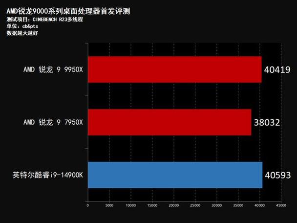 2025年AMD锐龙新品震撼发布！9950X3D和9900X3D能否颠覆游戏性能极限？  第5张