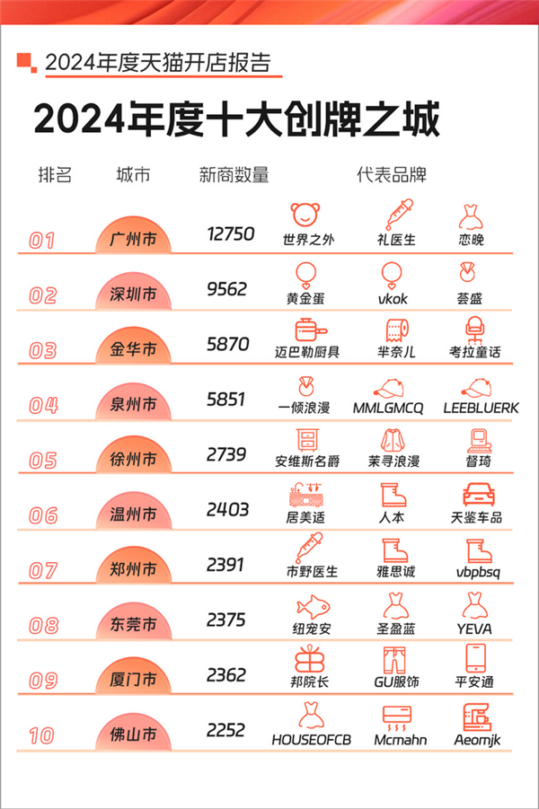 2024年天猫新商家增长83%！这些品牌如何一年内成交额破亿？  第13张