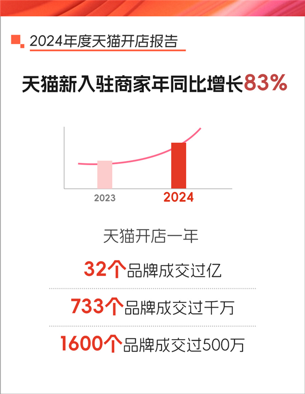 2024年天猫新商家增长83%！这些品牌如何一年内成交额破亿？  第5张