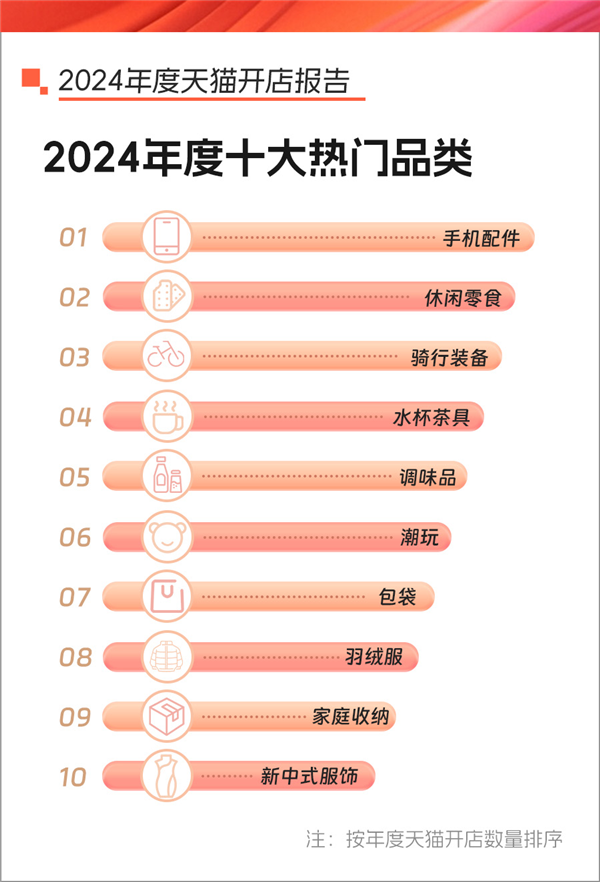 2024年天猫新商家增长83%！这些品牌如何一年内成交额破亿？  第7张