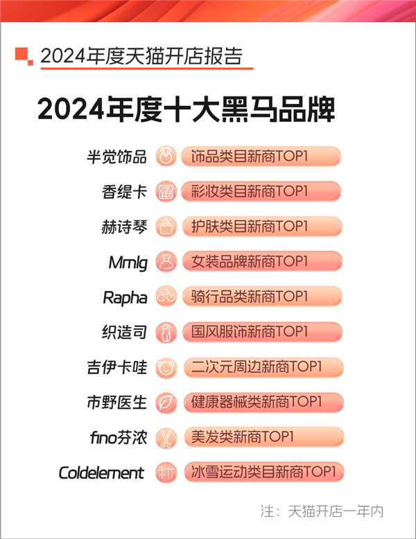 2024年天猫新商家增长83%！这些品牌如何一年内成交额破亿？  第10张