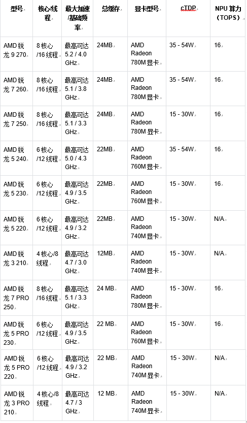 AMD锐龙AI Max系列处理器震撼发布！2025年AI PC市场将迎来怎样的革命性变革？  第11张