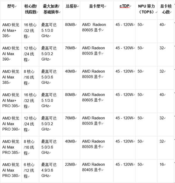 AMD锐龙AI Max系列处理器震撼发布！2025年AI PC市场将迎来怎样的革命性变革？  第4张