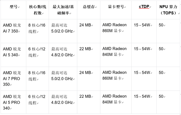 AMD锐龙AI Max系列处理器震撼发布！2025年AI PC市场将迎来怎样的革命性变革？  第8张