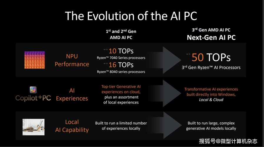 AMD锐龙AI Max系列处理器震撼发布！2025年AI PC市场将迎来怎样的革命性变革？  第10张