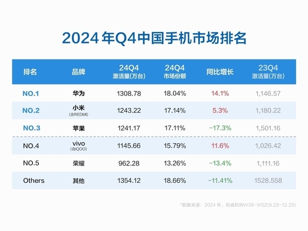 苹果销量暴跌17.3%！iPhone 16系列为何惨遭滑铁卢？  第1张