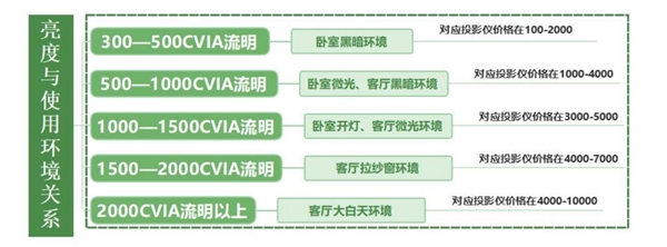 寒假神兽归笼，如何让孩子玩得开心又不伤眼？投影仪护眼新选择  第3张