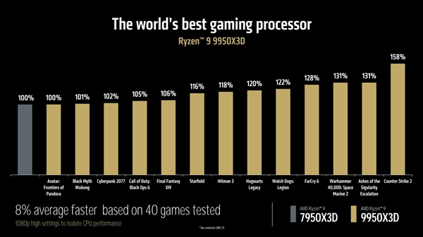 AMD放大招！CES2025四大重磅新品亮相，锐龙9 9950X3D能否颠覆游戏处理器市场？  第3张