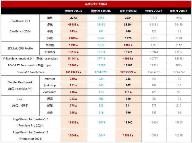 AMD放大招！CES2025四大重磅新品亮相，锐龙9 9950X3D能否颠覆游戏处理器市场？  第21张