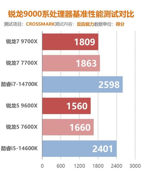 AMD放大招！CES2025四大重磅新品亮相，锐龙9 9950X3D能否颠覆游戏处理器市场？  第23张