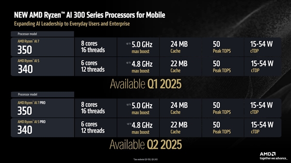 AMD放大招！CES2025四大重磅新品亮相，锐龙9 9950X3D能否颠覆游戏处理器市场？  第24张