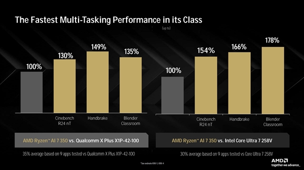 AMD放大招！CES2025四大重磅新品亮相，锐龙9 9950X3D能否颠覆游戏处理器市场？  第25张