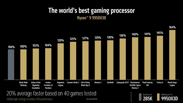 AMD放大招！CES2025四大重磅新品亮相，锐龙9 9950X3D能否颠覆游戏处理器市场？  第4张