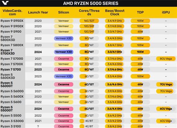 AMD放大招！CES2025四大重磅新品亮相，锐龙9 9950X3D能否颠覆游戏处理器市场？  第33张