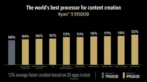 AMD放大招！CES2025四大重磅新品亮相，锐龙9 9950X3D能否颠覆游戏处理器市场？  第6张