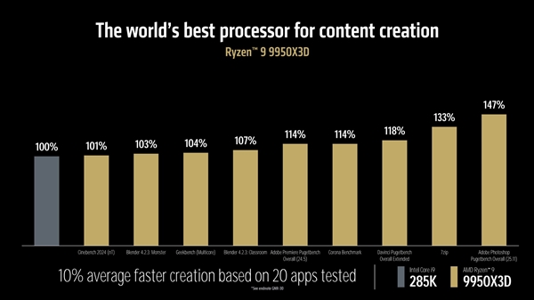 AMD放大招！CES2025四大重磅新品亮相，锐龙9 9950X3D能否颠覆游戏处理器市场？  第7张