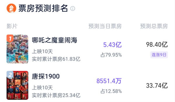 哪吒之魔童闹海票房预测飙升至98.4亿，猫眼专业版预测更疯狂，你敢信吗？