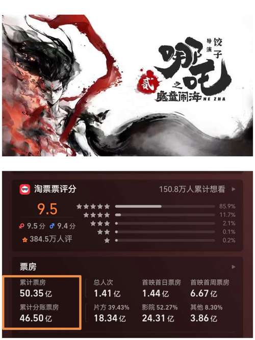 哪吒之魔童闹海票房预测飙升至98.4亿，猫眼专业版预测更疯狂，你敢信吗？  第11张