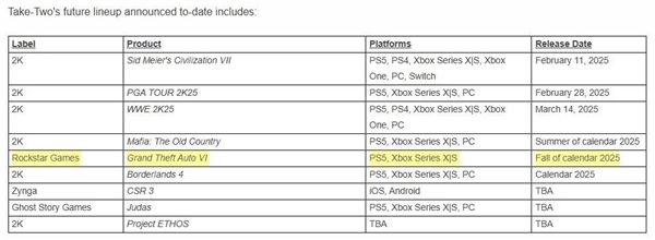 GTA 6即将发布，EA为何不惜推迟战地？2025年游戏市场将何去何从