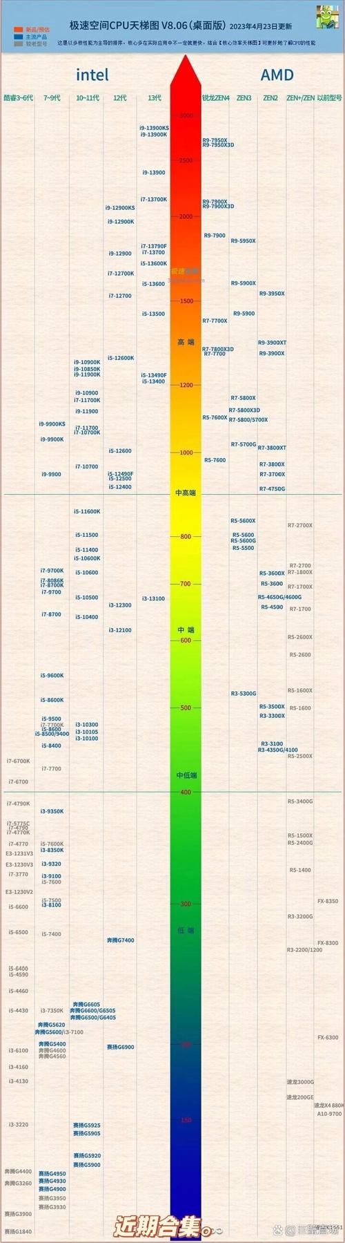 Intel服务器处理器销量创新低，AMD为何能逆势崛起？