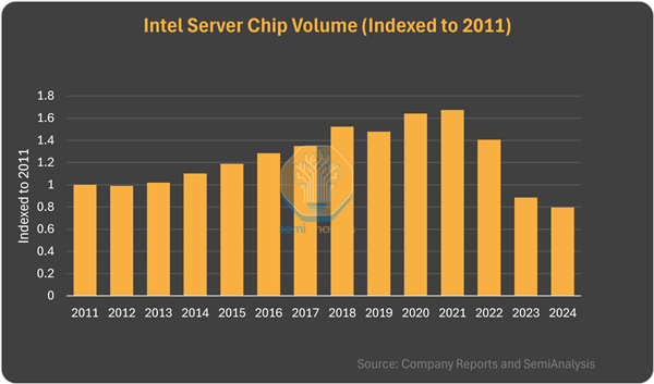 Intel服务器处理器销量创新低，AMD为何能逆势崛起？  第3张