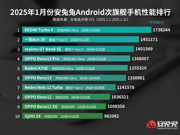 Redmi Turbo 4凭什么力压群雄，登顶Android次旗舰性能之王？  第2张