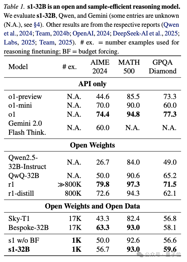 仅需150元，就能训练出媲美DeepSeek和OpenAI的AI模型？！揭秘s1团队的惊人突破  第16张