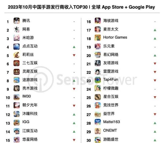 腾讯手游2025年1月狂揽23.3亿美元！你的贡献是多少？