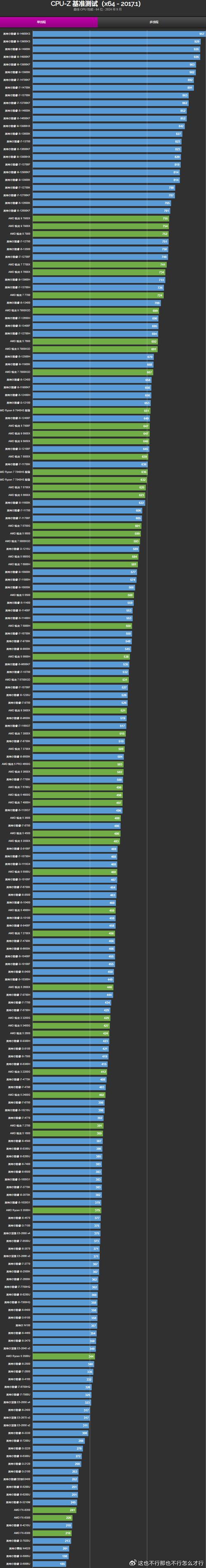 Intel数据中心CPU 2024年销量新低!AMD竞争是主因?  第11张