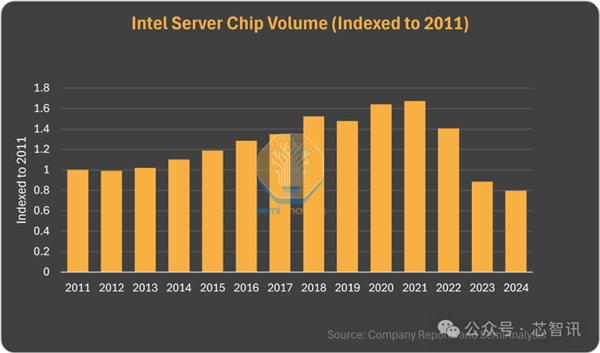 Intel数据中心CPU 2024年销量新低!AMD竞争是主因?  第8张