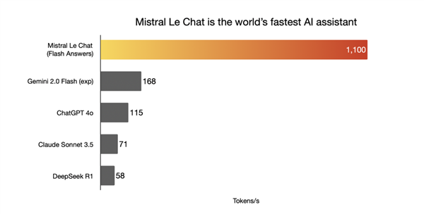 Cerebras联手Mistral AI，打造全球最快开源AI助手，Le Chat能否超越DeepSeek？  第7张