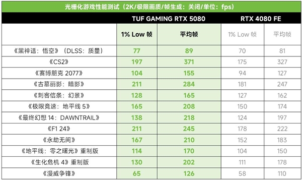 2025年显卡市场迎来巨变！华硕RTX 5080系列能否引领新一代游戏革命？  第15张