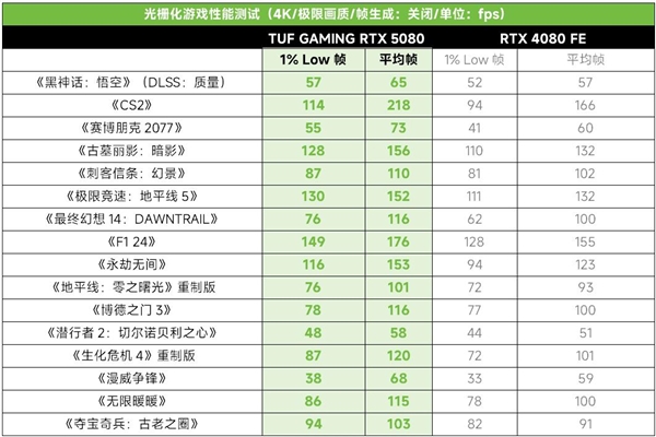 2025年显卡市场迎来巨变！华硕RTX 5080系列能否引领新一代游戏革命？  第17张