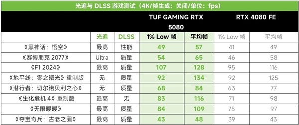 2025年显卡市场迎来巨变！华硕RTX 5080系列能否引领新一代游戏革命？  第20张