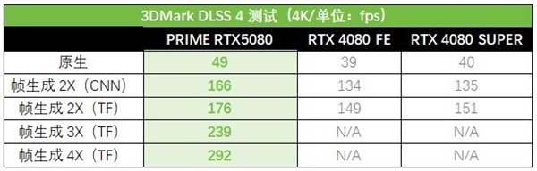 华硕PRIME大师RTX 5080显卡震撼发布！小型化与性价比的完美结合，你准备好了吗？  第14张