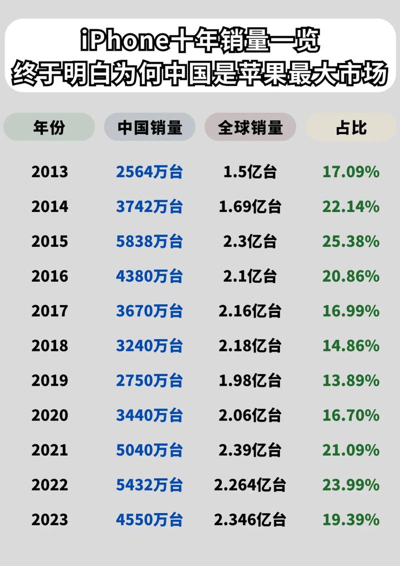 苹果在中国神话破灭？iPhone销量暴跌17%，华为逆势崛起  第4张