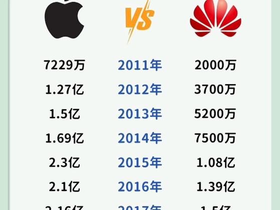 苹果在中国神话破灭？iPhone销量暴跌17%，华为逆势崛起  第6张