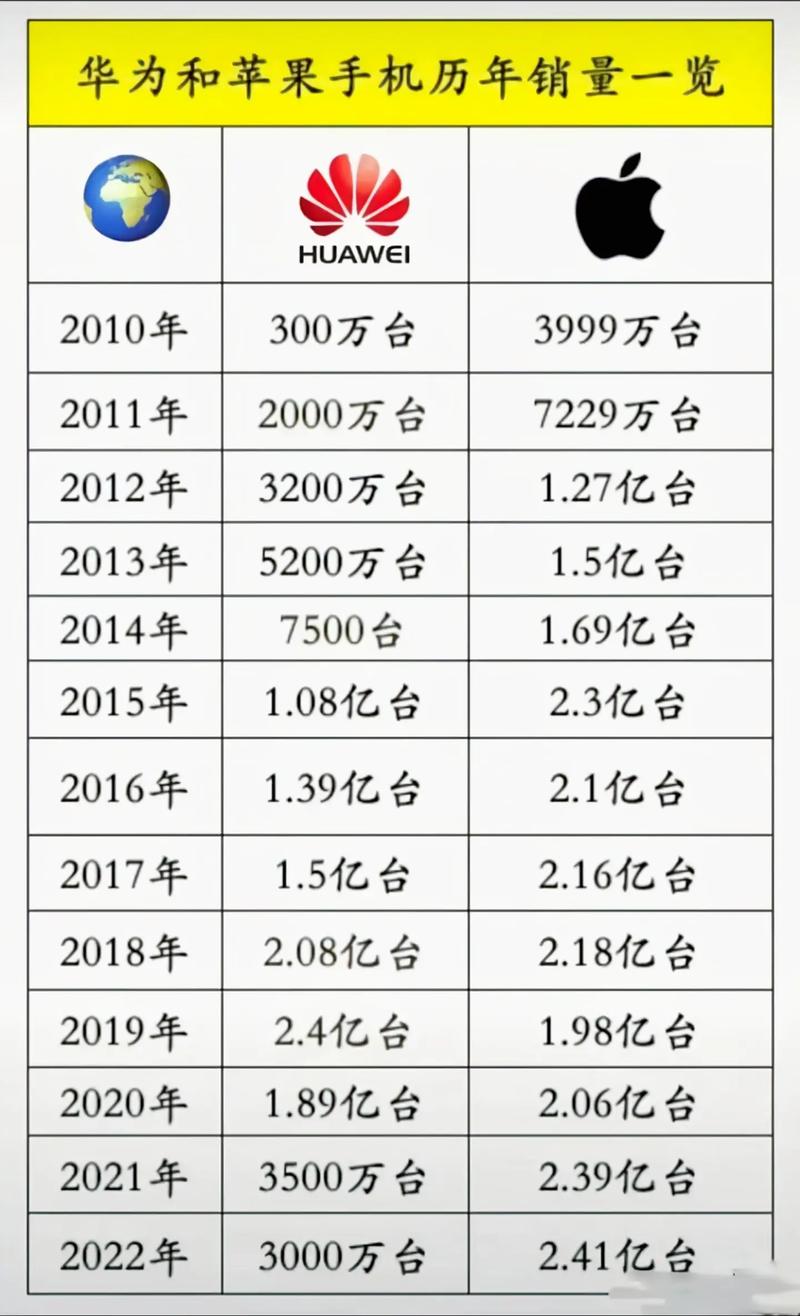 苹果在中国神话破灭？iPhone销量暴跌17%，华为逆势崛起  第7张