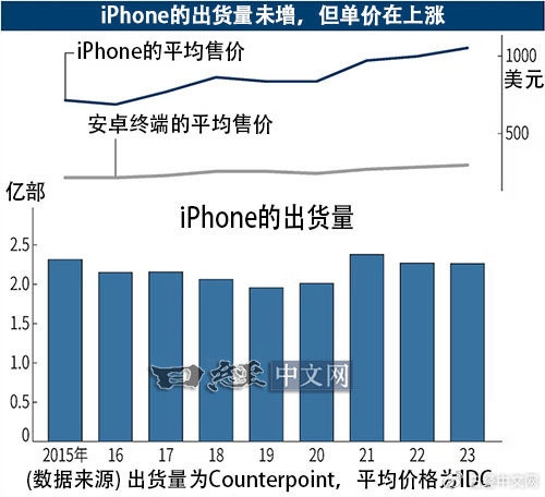 苹果在中国神话破灭？iPhone销量暴跌17%，华为逆势崛起  第8张