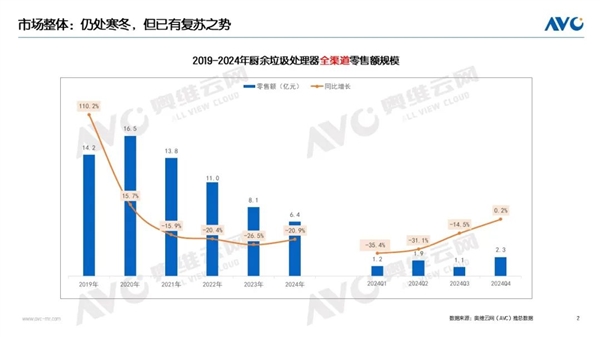 厨余垃圾处理器市场为何从巅峰到谷底？背后真相令人  第3张