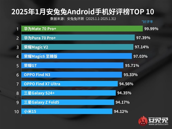 华为Mate70 Pro+凭什么以99.99%好评率夺冠？揭秘顶级旗舰的惊人实力