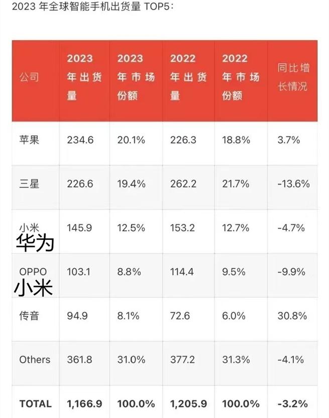 2024年智能手机收入涨5%，2025年出货量又将如何？  第5张