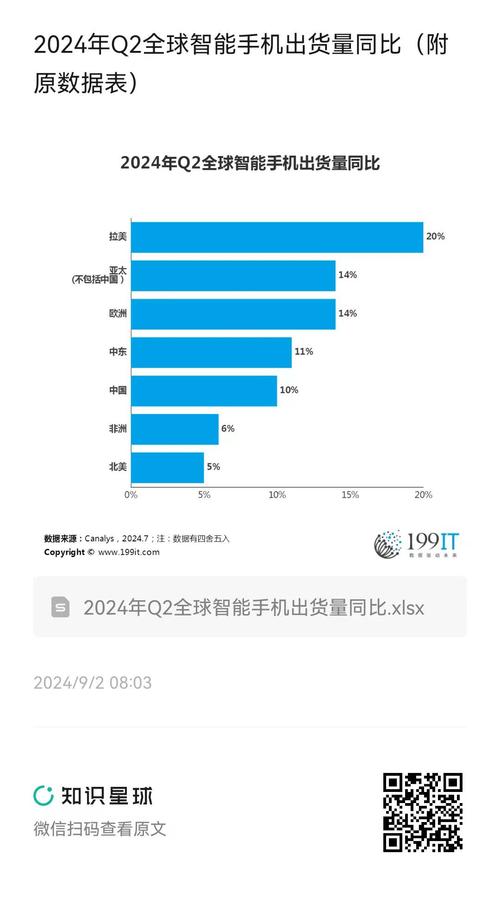 2024年智能手机收入涨5%，2025年出货量又将如何？  第7张