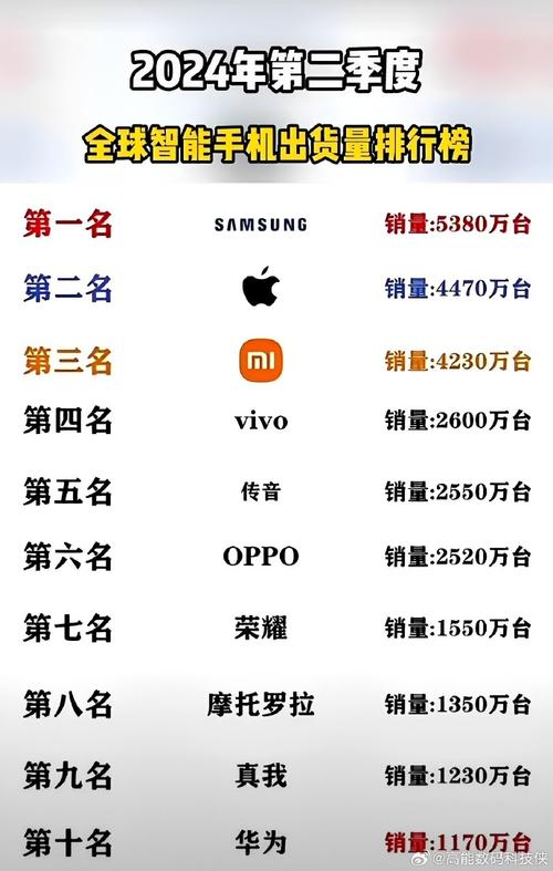 2024年智能手机收入涨5%，2025年出货量又将如何？  第9张