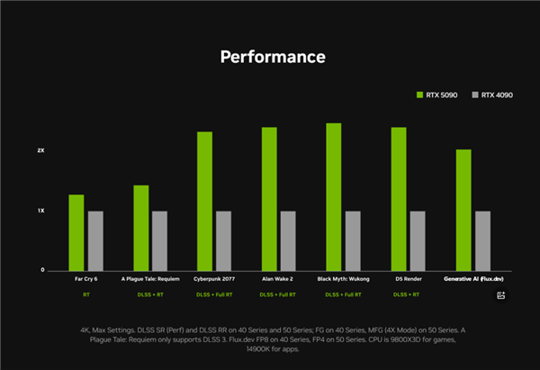 RTX 5070性能堪比4090？刺猬哥哥的4080 Super买亏了吗  第8张