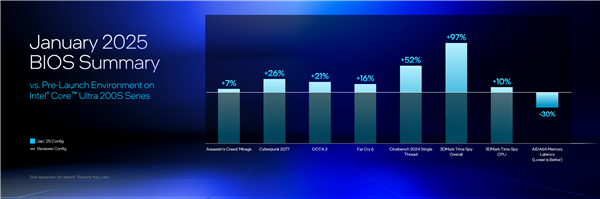 Intel新BIOS补丁竟让游戏性能飙升26%！你的电脑还能跟上时代吗？  第6张