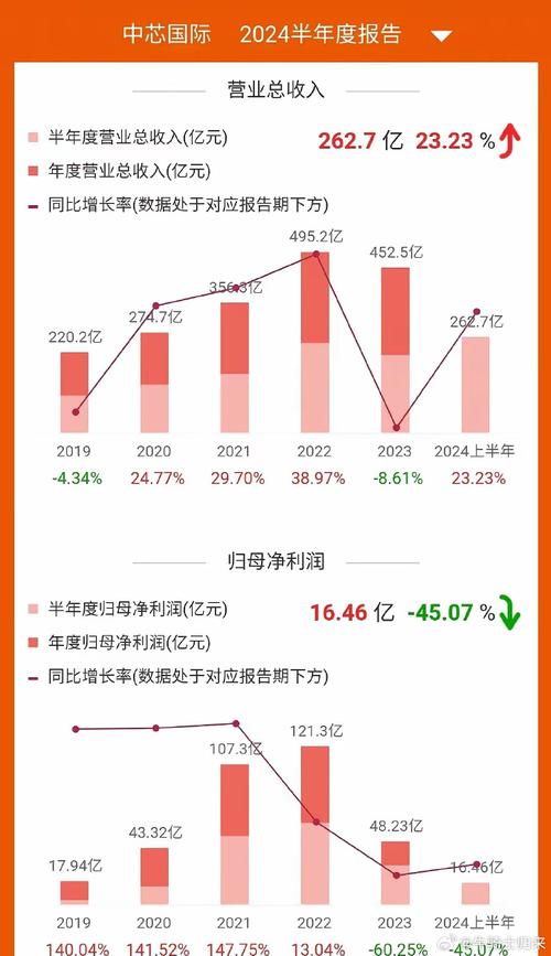 中芯国际能否逆袭台积电？王国辉揭示未来市值翻倍的惊人潜力  第3张