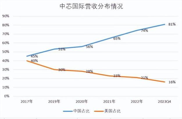 中芯国际能否逆袭台积电？王国辉揭示未来市值翻倍的惊人潜力  第8张