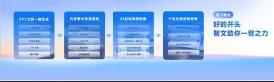 AI如何让办公充满乐趣？科大讯飞发布全新办公智能体，颠覆你的工作方式  第4张
