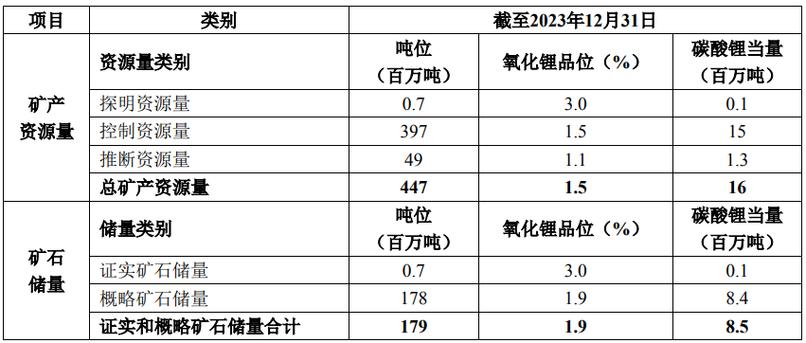 中国锂矿储量跃居全球第二！西昆仑—松潘—甘孜成矿带探明资源量超650万吨，未来潜力如何？  第11张